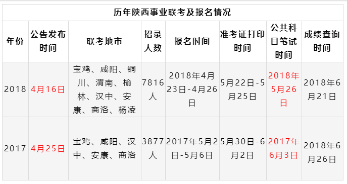 2019陜西事業(yè)單位聯(lián)考筆試時(shí)間已定招聘近萬崗位4月8日出公告！(圖1)