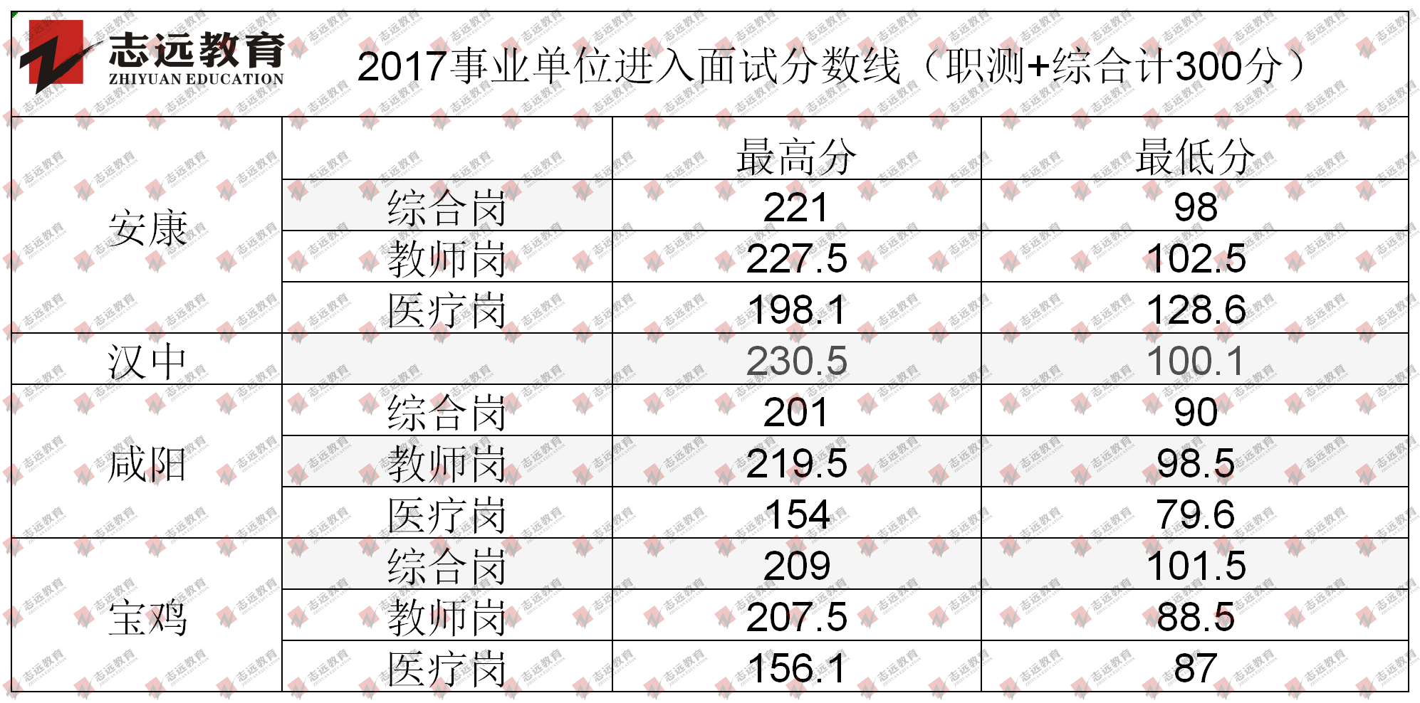 歷年來陜西事業(yè)單位聯(lián)考面試分?jǐn)?shù)線及綜合成績(jī)(圖3)