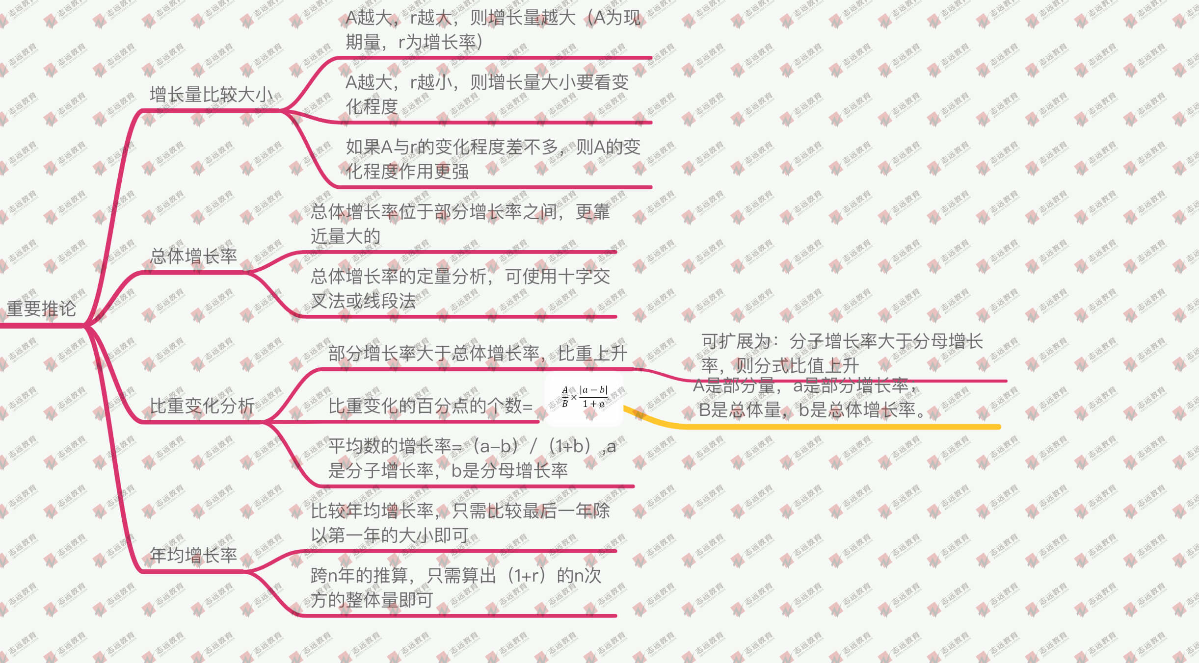 干貨分享【資料分析】基礎(chǔ)概念、速算技巧、重要推論！(圖4)