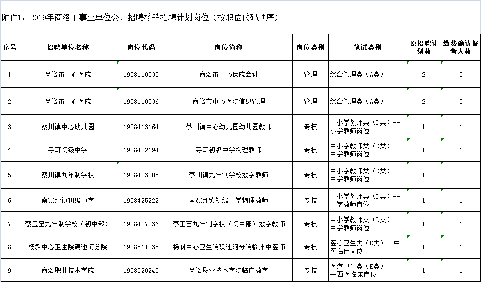 關(guān)于2019年商洛事業(yè)單位公開招聘確認報名人數(shù)未達規(guī)定比例職位情況及有關(guān)事項的公告(圖1)