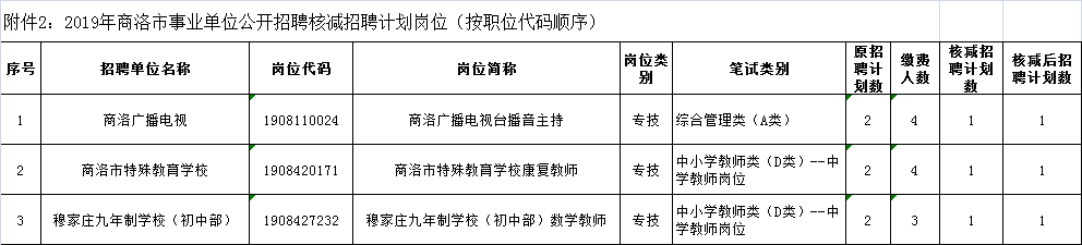關(guān)于2019年商洛事業(yè)單位公開招聘確認報名人數(shù)未達規(guī)定比例職位情況及有關(guān)事項的公告(圖2)