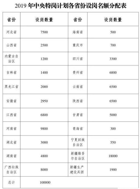 2019全國(guó)特崗教師招聘10萬(wàn)人，陜西招錄6500人(圖1)