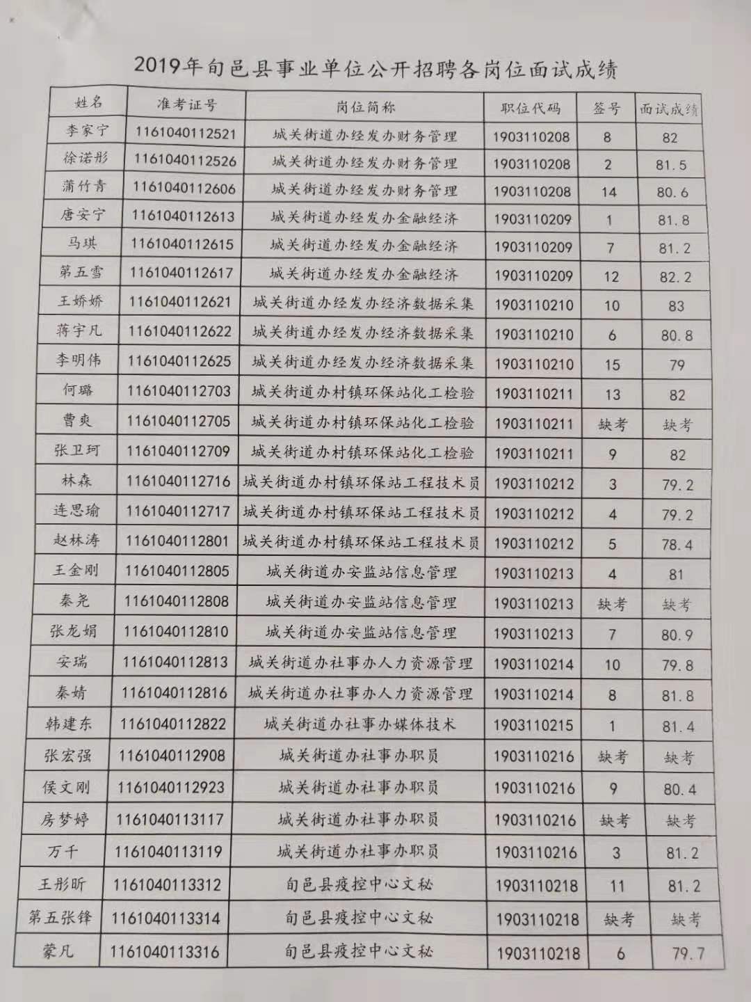 關(guān)于公布2019年旬邑縣事業(yè)單位公開(kāi)招聘各崗位面試成績(jī)的通知(圖1)