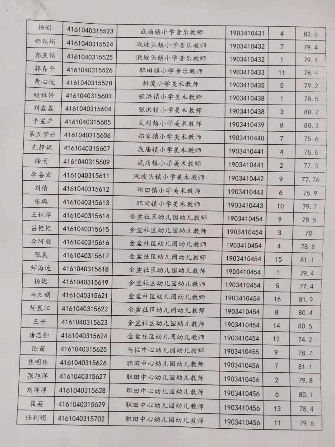 關(guān)于公布2019年旬邑縣事業(yè)單位公開(kāi)招聘各崗位面試成績(jī)的通知(圖3)