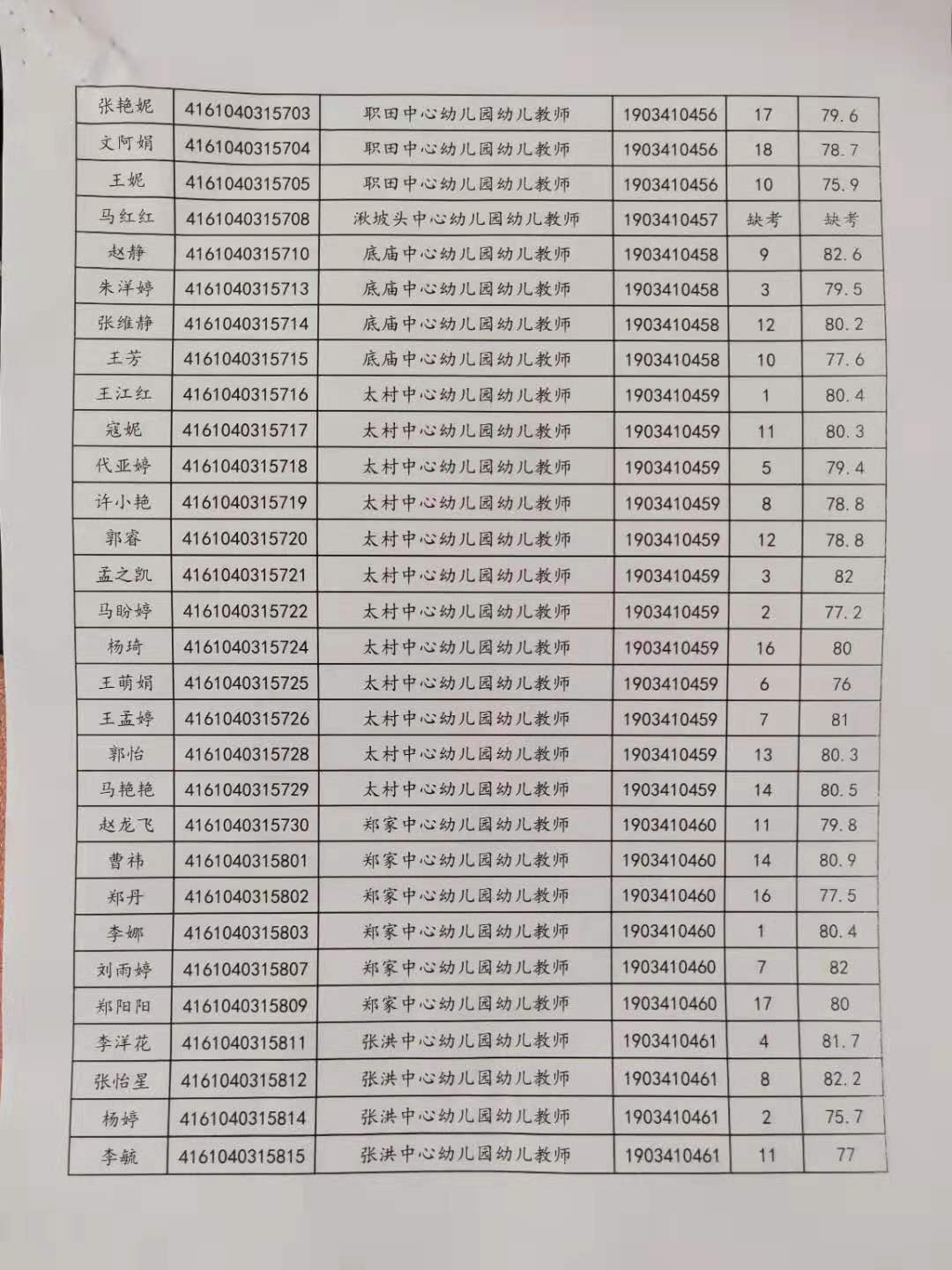 關(guān)于公布2019年旬邑縣事業(yè)單位公開(kāi)招聘各崗位面試成績(jī)的通知(圖4)
