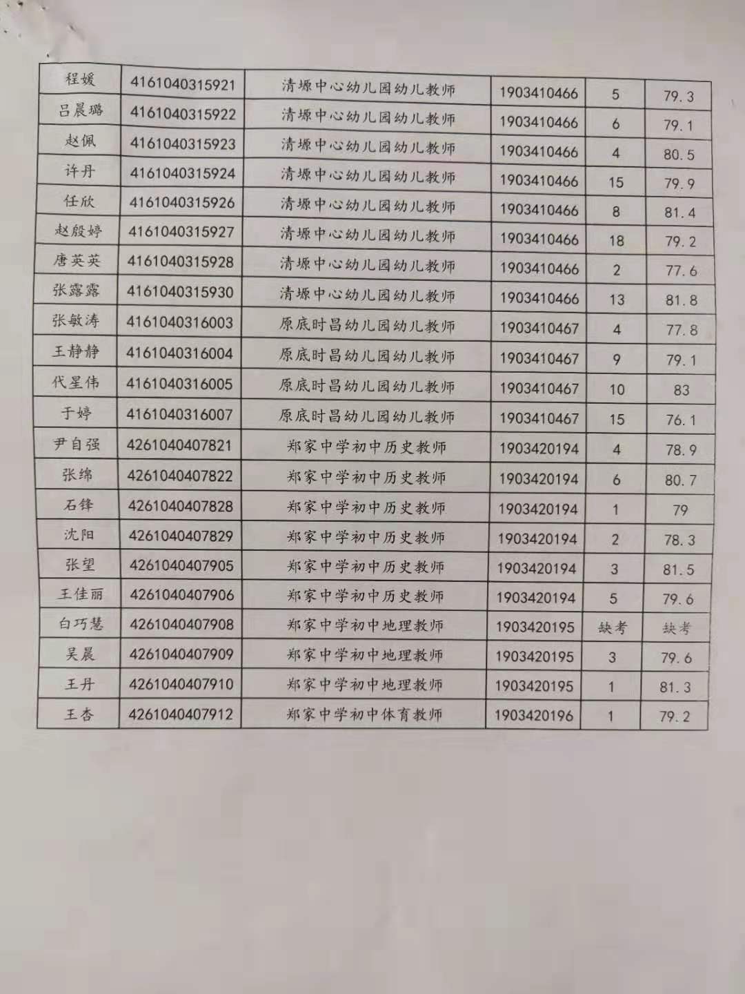 關(guān)于公布2019年旬邑縣事業(yè)單位公開(kāi)招聘各崗位面試成績(jī)的通知(圖6)