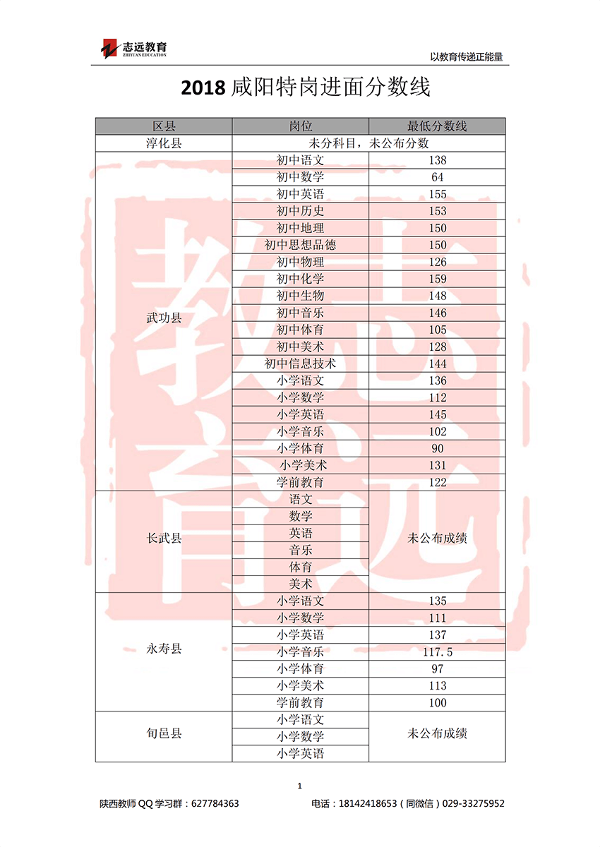 2018咸陽(yáng)特崗進(jìn)面分?jǐn)?shù)線(圖1)