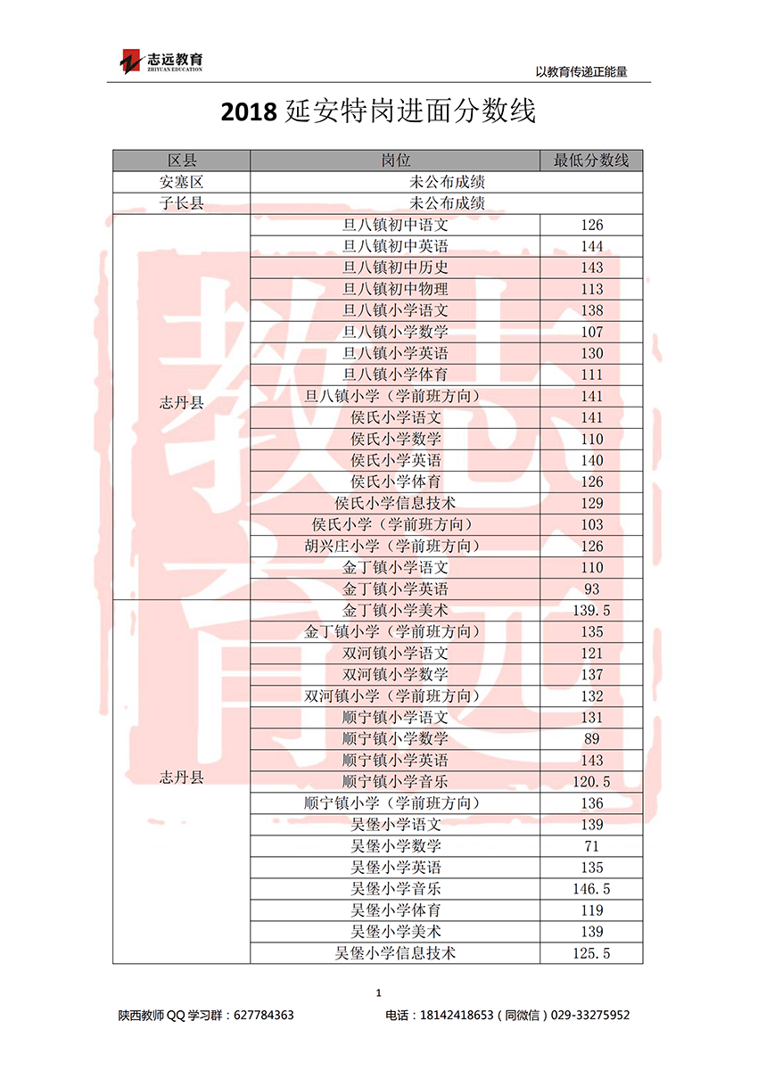 2018延安特崗進面分?jǐn)?shù)線(圖1)