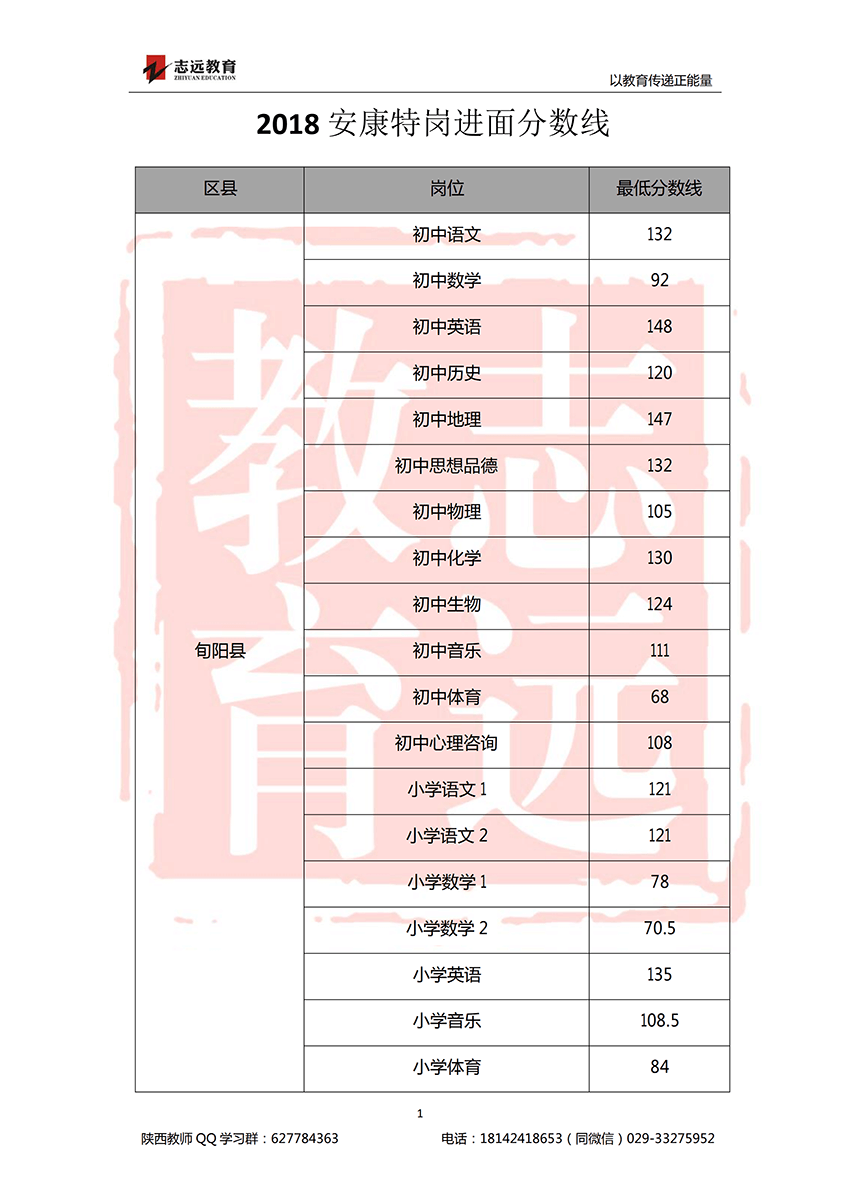 2018安康特崗教師進面分?jǐn)?shù)線！(圖1)