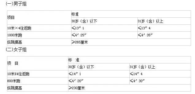 考公安的一定要來看看，人民警察體測、體檢項(xiàng)目及標(biāo)準(zhǔn)！(圖1)