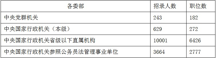 2020年國考職位表會有哪些類型的崗位？(圖1)