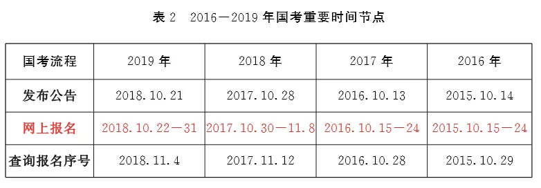 最新消息！2020年國(guó)家公務(wù)員公告將于10月上旬發(fā)布！(圖2)