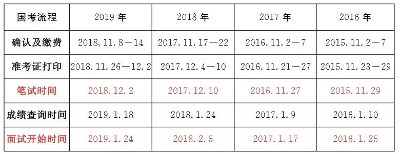最新消息！2020年國(guó)家公務(wù)員公告將于10月上旬發(fā)布！(圖3)