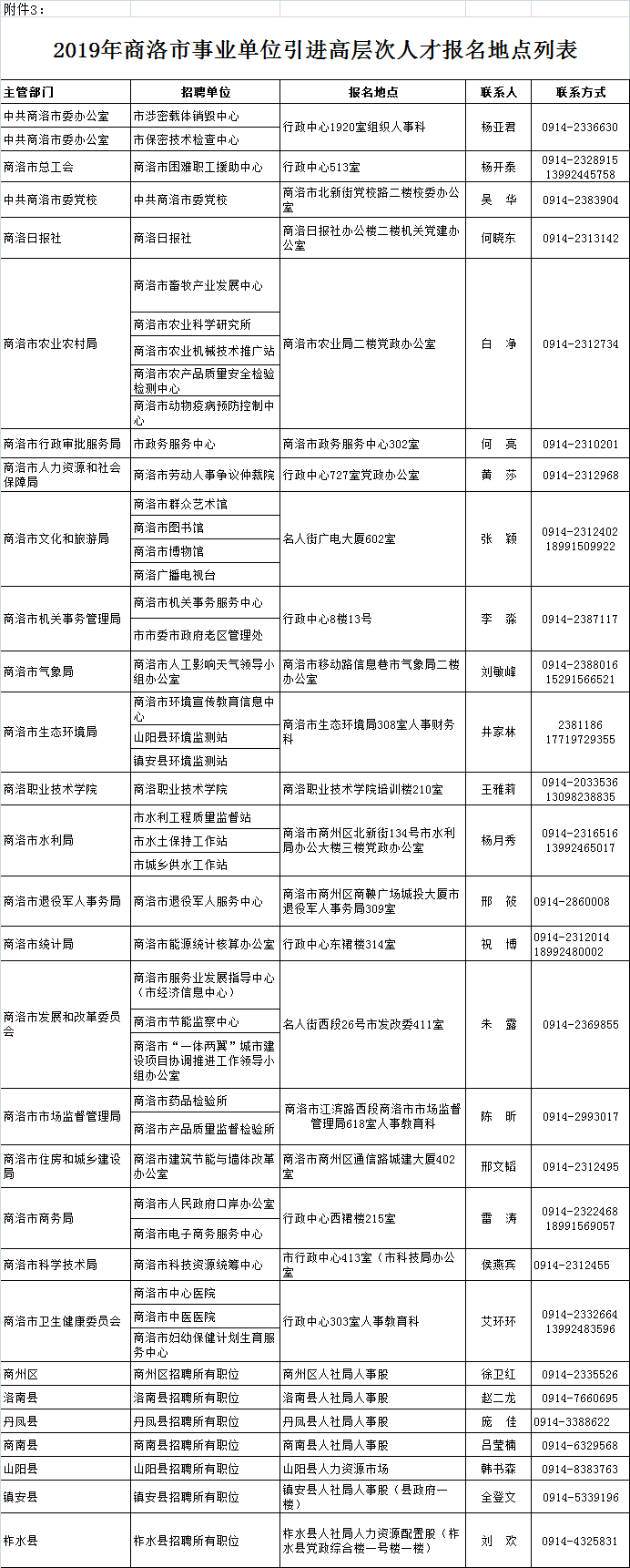 2019年商洛市事業(yè)單位引進(jìn)高層次人才報名地點(diǎn)列表(圖1)