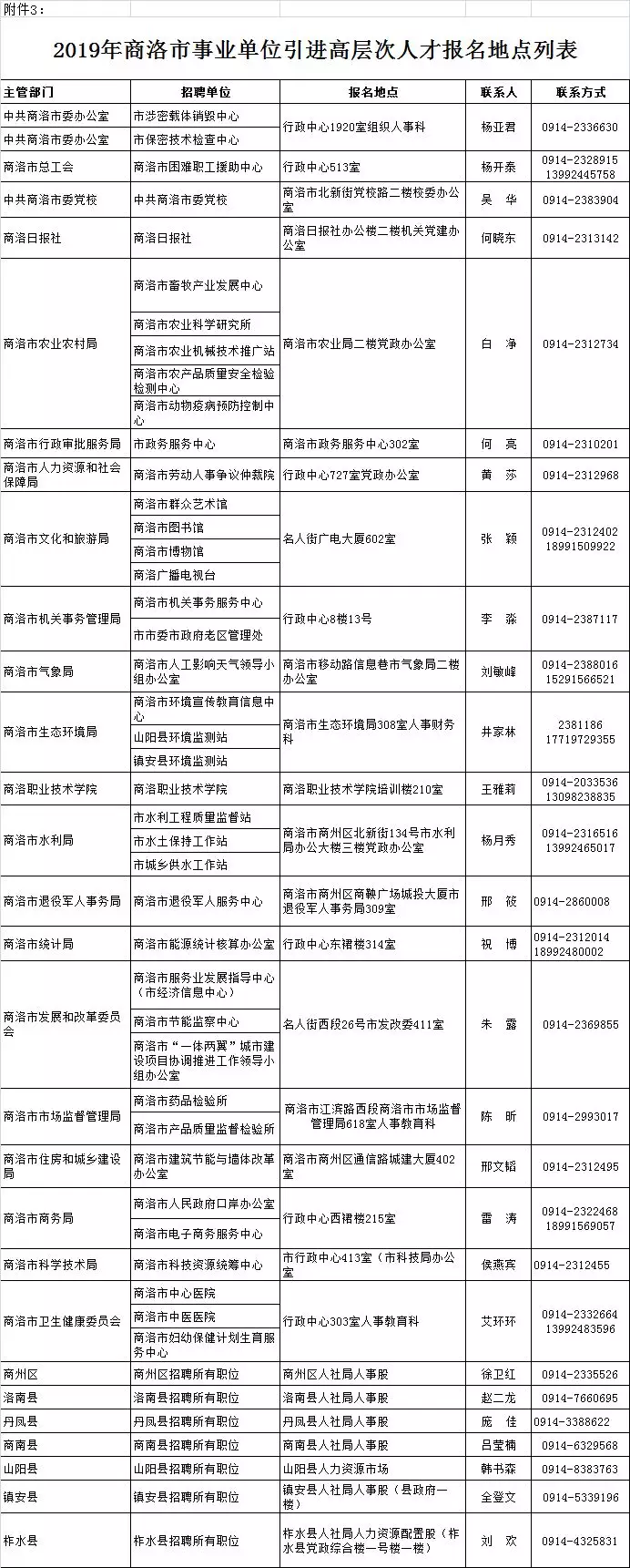 2019年商洛市事業(yè)單位引進(jìn)高層次人才報名地點(diǎn)列表(圖2)