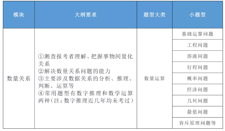 2020年國家公務(wù)員考試公共科目大綱解讀！