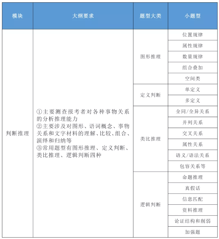 2020年國家公務(wù)員考試公共科目大綱解讀！