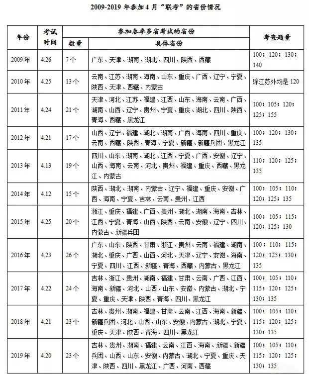 最新公務(wù)員招錄消息：多省份公務(wù)員聯(lián)考公告預(yù)計(jì)24日發(fā)布，6月筆試！(圖1)