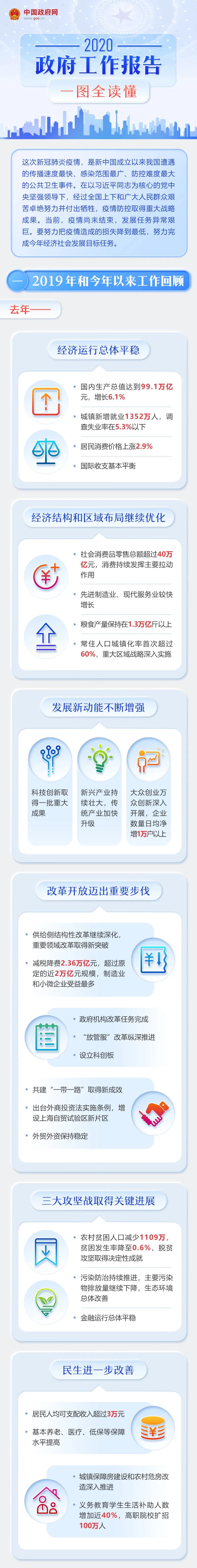 最全！2020年《政府工作報告》一圖全讀懂(圖1)