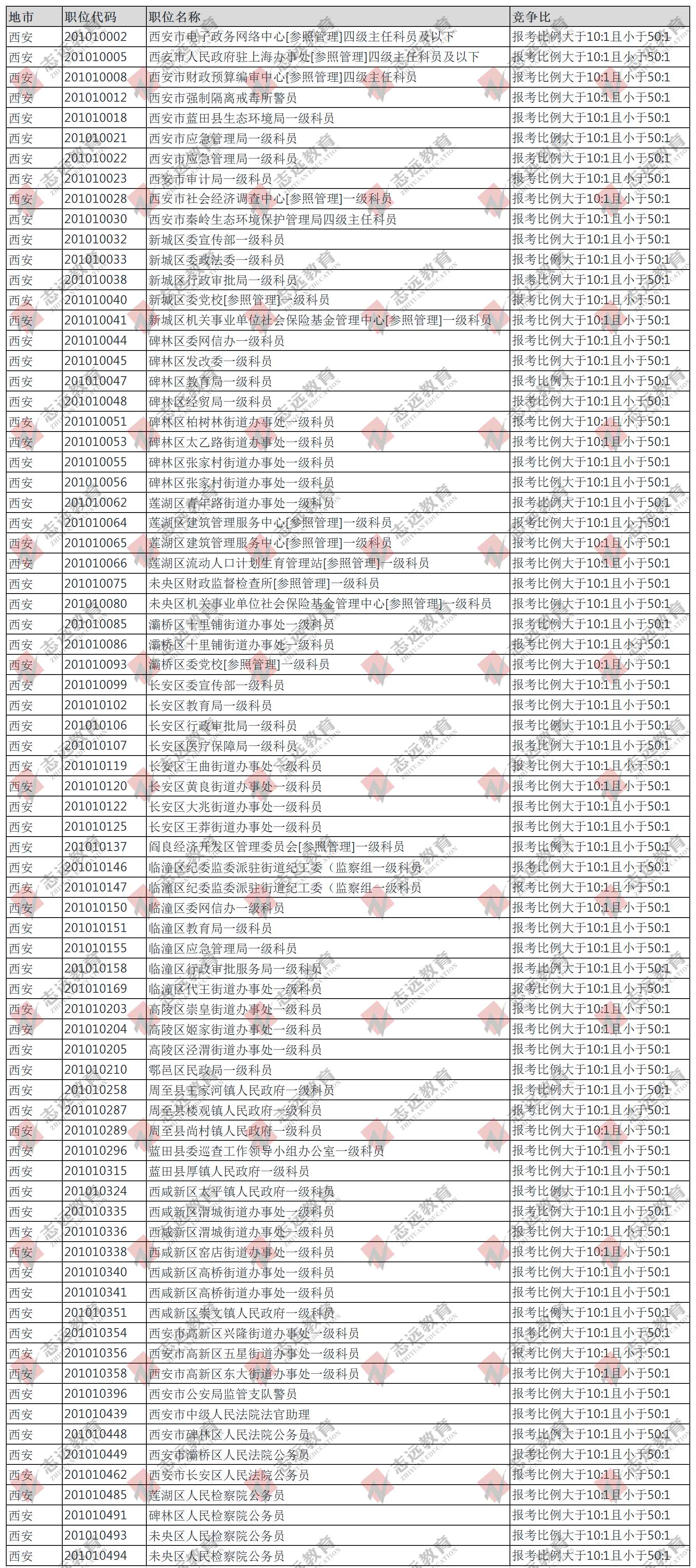 （截至30日10時(shí)）報(bào)名人數(shù)統(tǒng)計(jì):2020陜西省考西安市競(jìng)爭(zhēng)比較高職位(圖2)