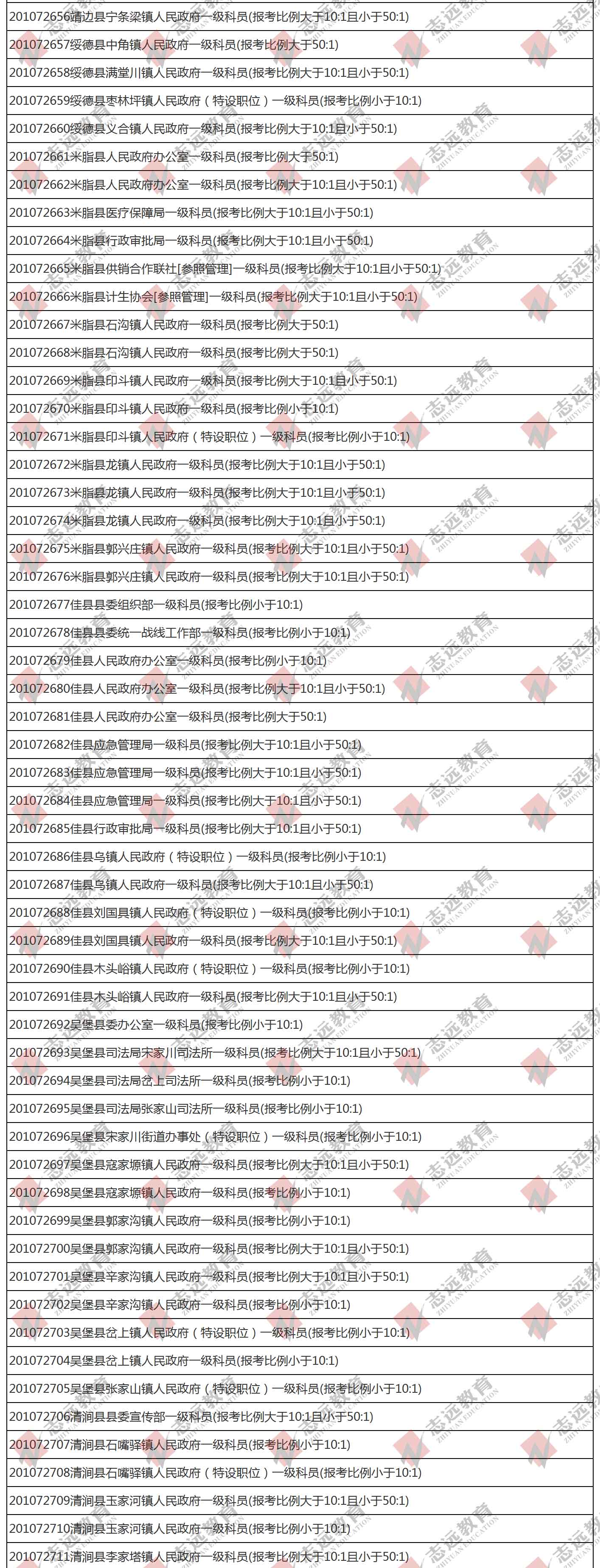 （截至1日17時）報名人數(shù)統(tǒng)計:2020陜西公務(wù)員省考榆林市報考人數(shù)比例統(tǒng)計(圖5)