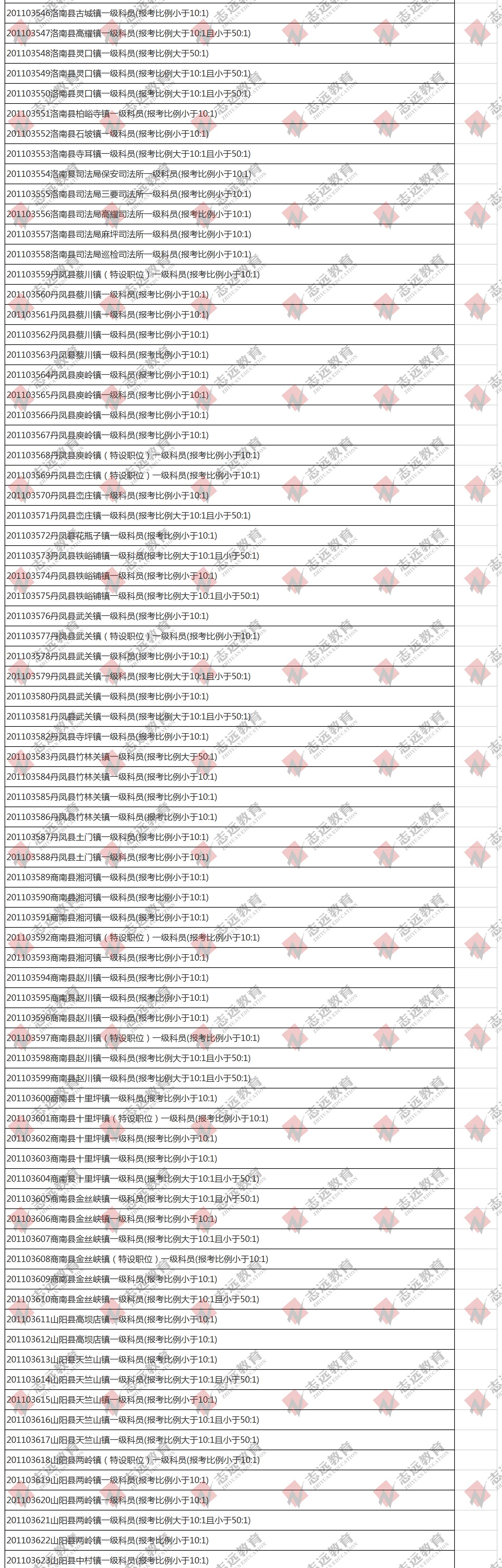 （截至1日17時(shí)）報(bào)名人數(shù)統(tǒng)計(jì):2020陜西公務(wù)員省考楊凌報(bào)考人數(shù)比例統(tǒng)計(jì)(圖3)