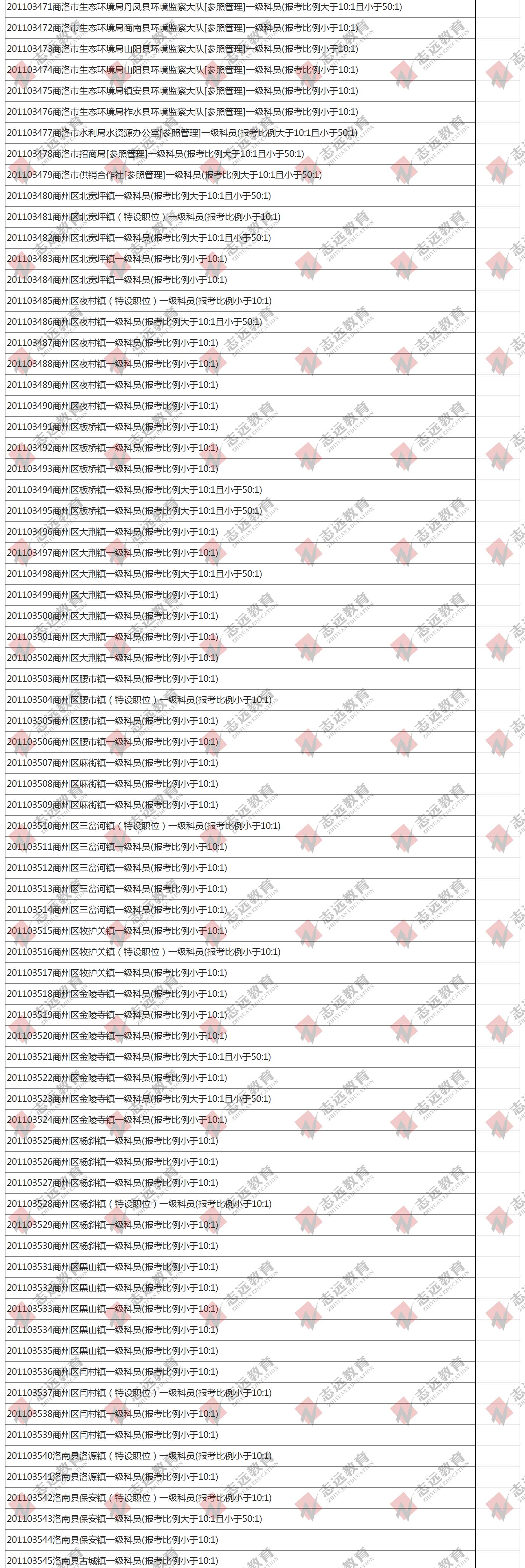 （截至1日17時(shí)）報(bào)名人數(shù)統(tǒng)計(jì):2020陜西公務(wù)員省考楊凌報(bào)考人數(shù)比例統(tǒng)計(jì)(圖2)