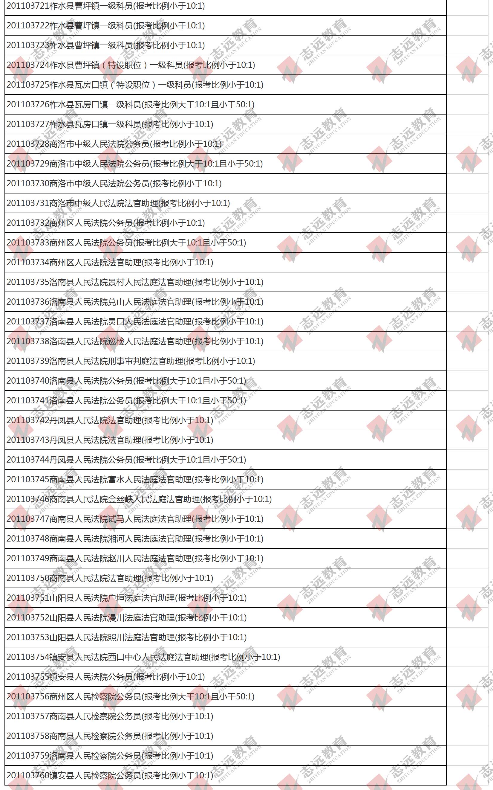 （截至1日17時(shí)）報(bào)名人數(shù)統(tǒng)計(jì):2020陜西公務(wù)員省考楊凌報(bào)考人數(shù)比例統(tǒng)計(jì)(圖5)
