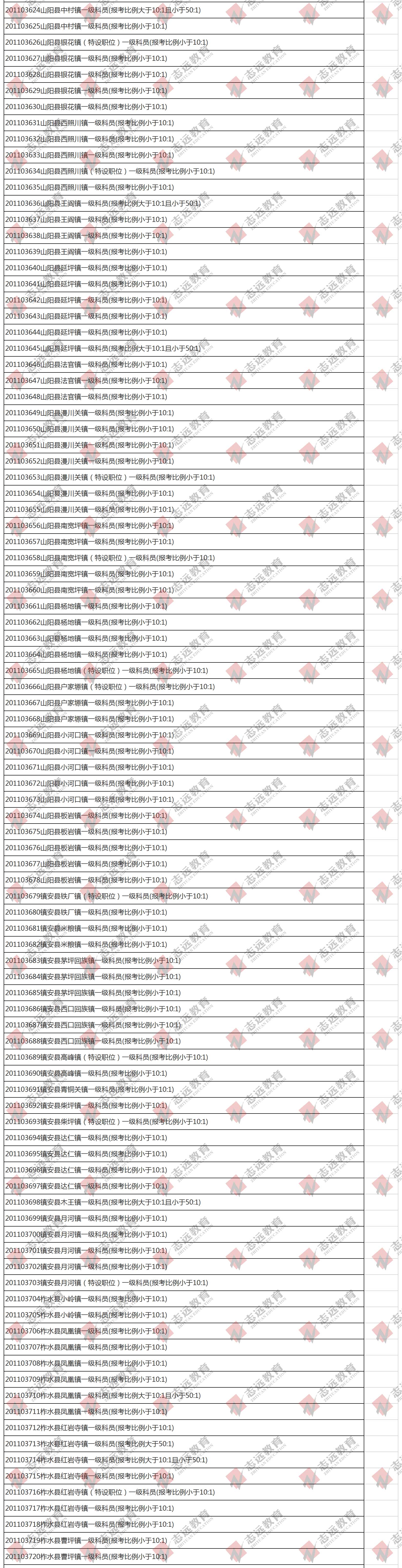 （截至1日17時(shí)）報(bào)名人數(shù)統(tǒng)計(jì):2020陜西公務(wù)員省考楊凌報(bào)考人數(shù)比例統(tǒng)計(jì)(圖4)