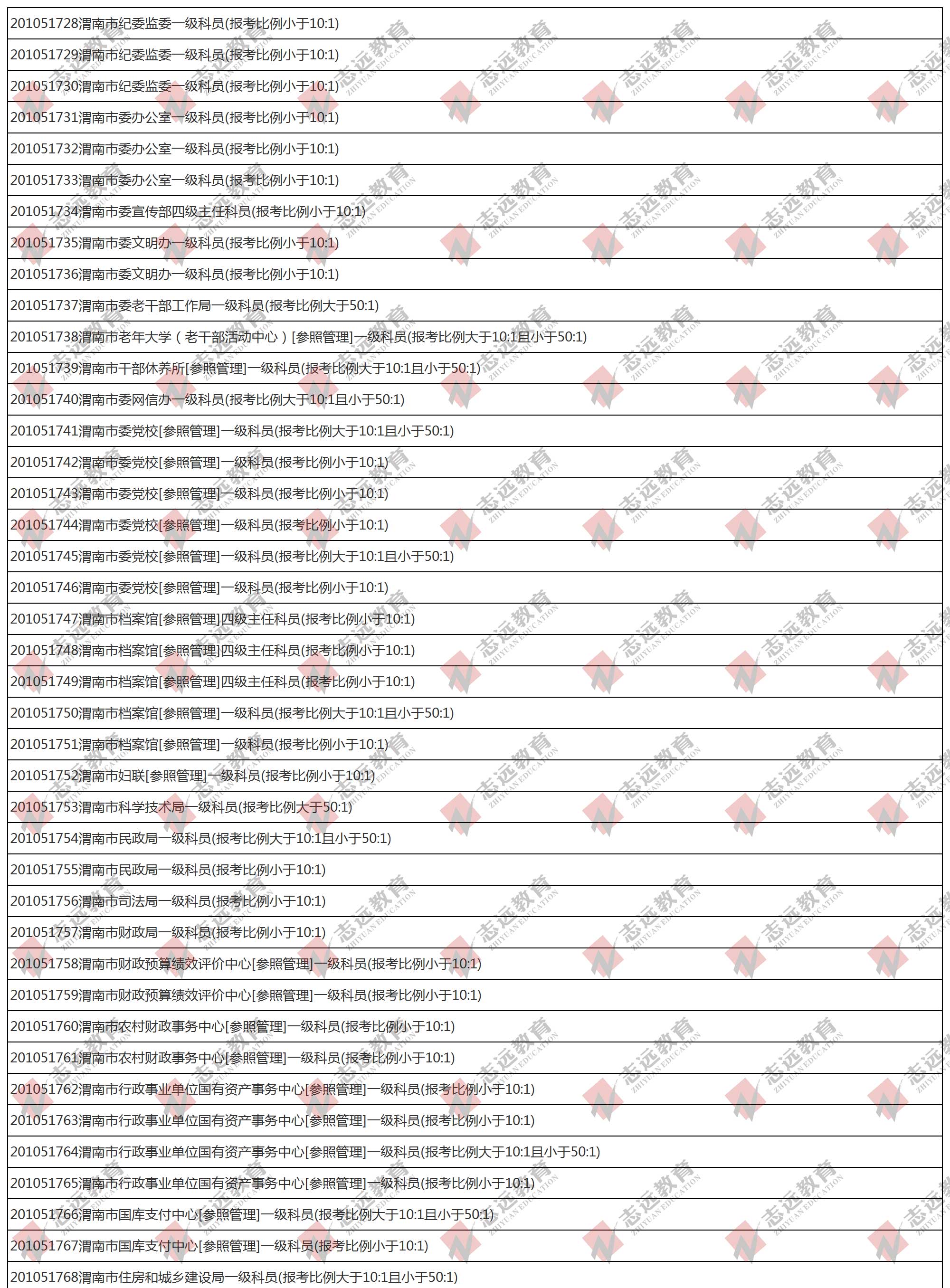（截至1日17時）報名人數(shù)統(tǒng)計(jì):2020陜西公務(wù)員省考?渭南市報考人數(shù)比例統(tǒng)計(jì)(圖1)