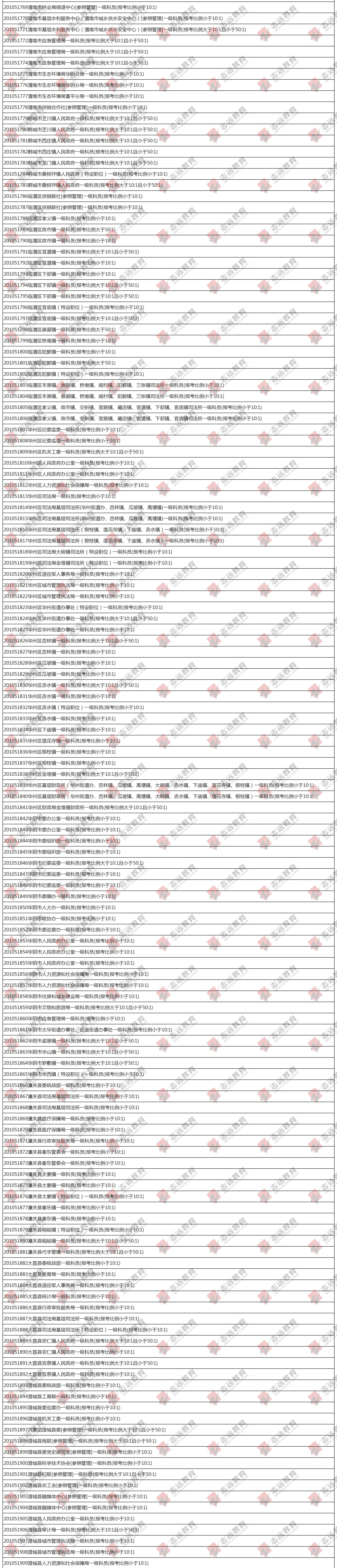 （截至1日17時）報名人數(shù)統(tǒng)計(jì):2020陜西公務(wù)員省考?渭南市報考人數(shù)比例統(tǒng)計(jì)(圖2)