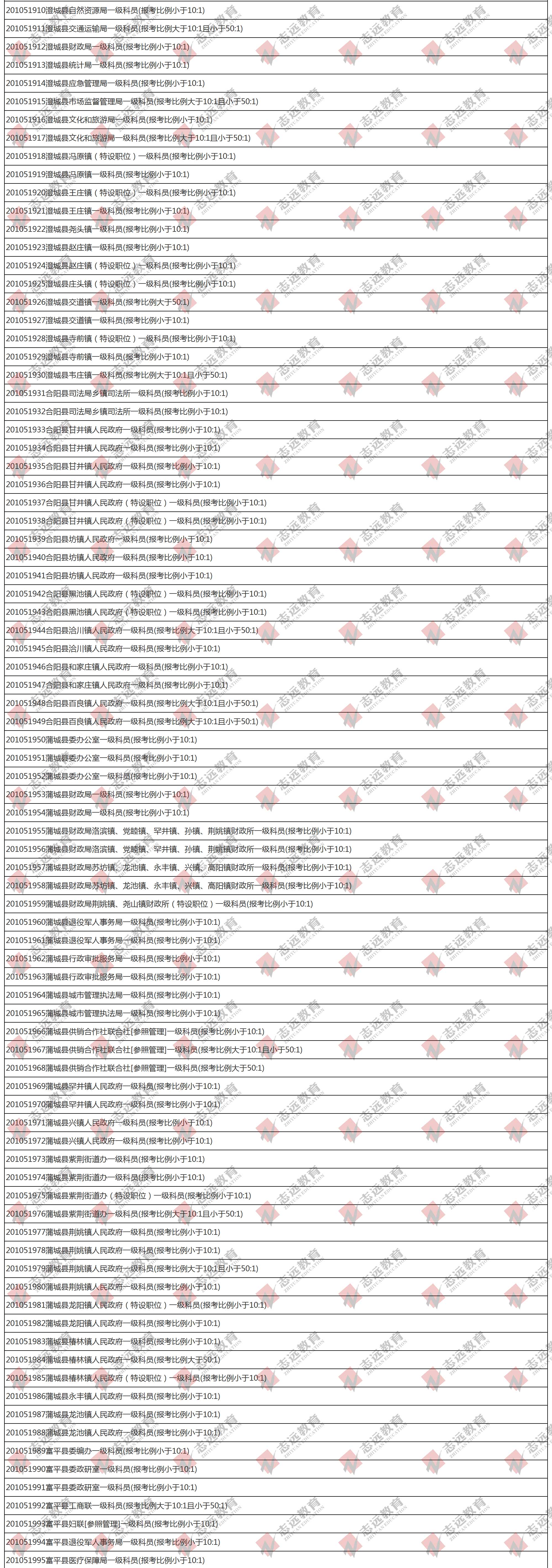 （截至1日17時）報名人數(shù)統(tǒng)計(jì):2020陜西公務(wù)員省考?渭南市報考人數(shù)比例統(tǒng)計(jì)(圖3)
