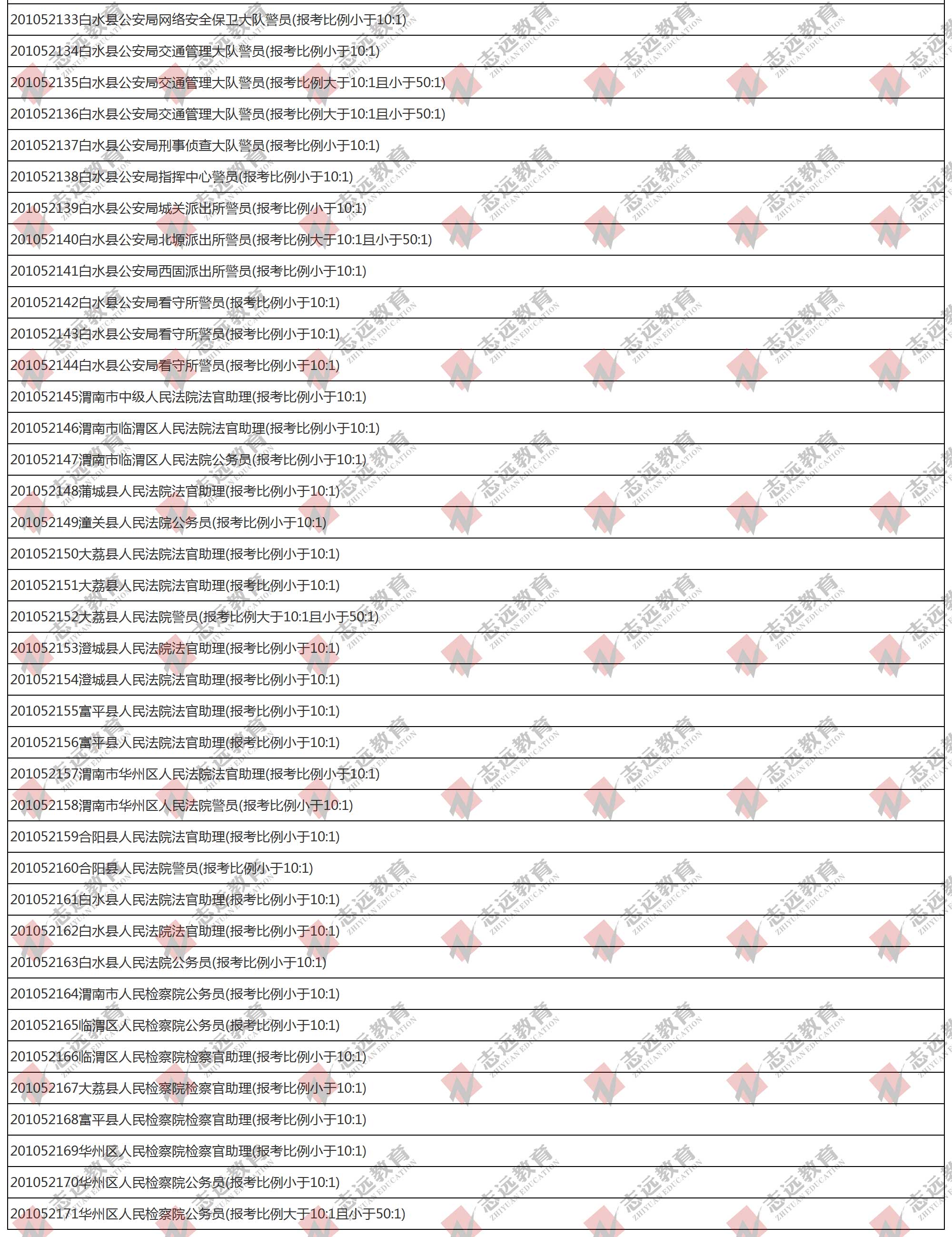 （截至1日17時）報名人數(shù)統(tǒng)計(jì):2020陜西公務(wù)員省考?渭南市報考人數(shù)比例統(tǒng)計(jì)(圖5)