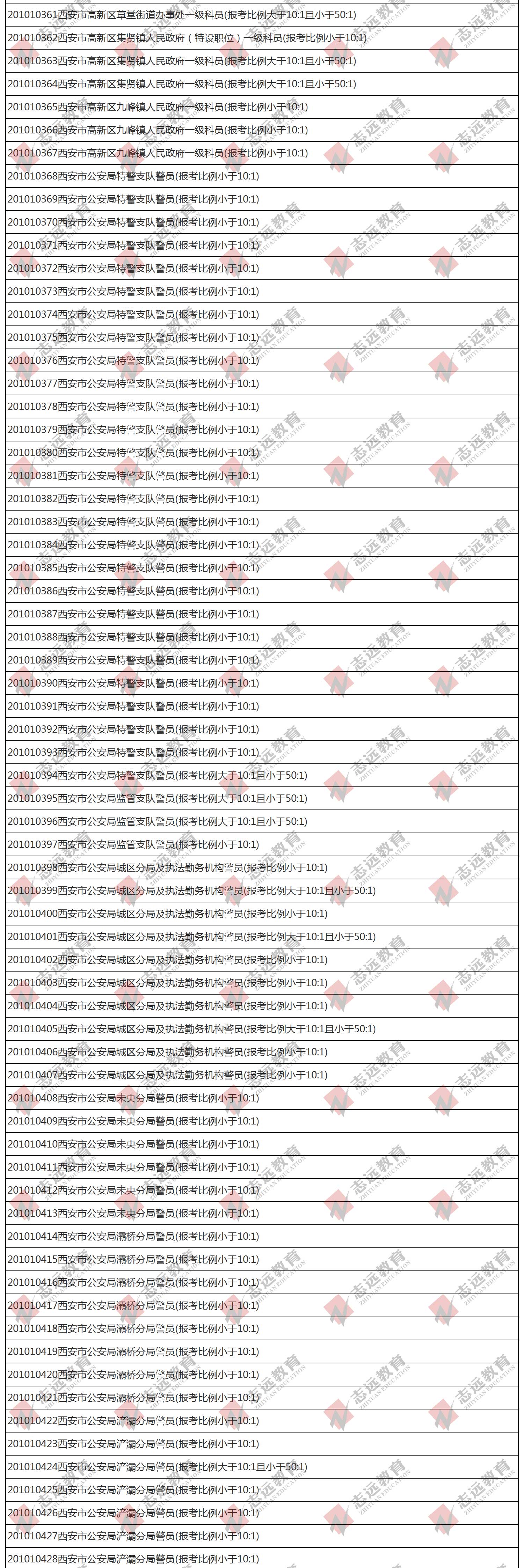 （截至1日17時(shí)）報(bào)名人數(shù)統(tǒng)計(jì):2020陜西公務(wù)員省考?西安市報(bào)考人數(shù)比例統(tǒng)計(jì)(圖9)