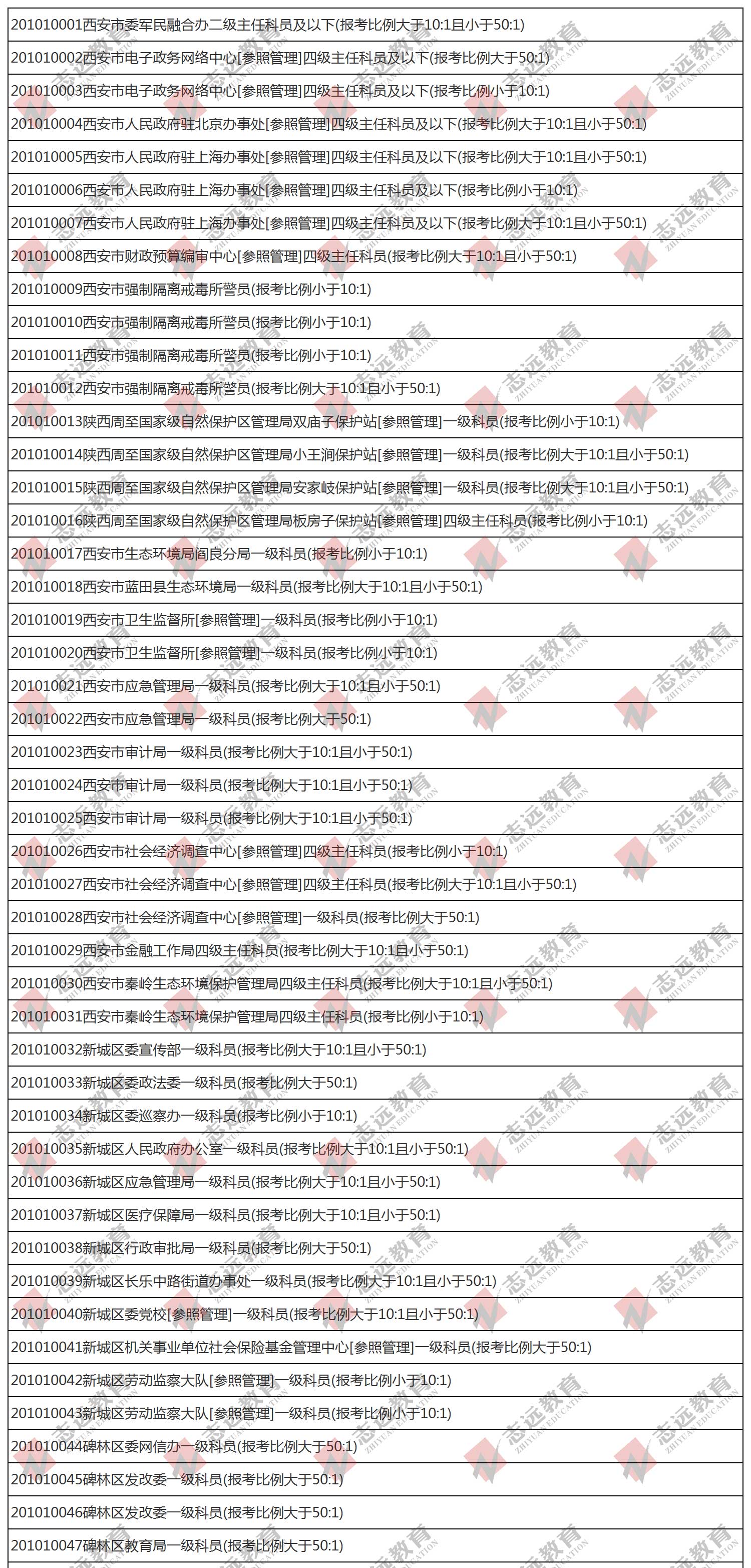 （截至1日17時(shí)）報(bào)名人數(shù)統(tǒng)計(jì):2020陜西公務(wù)員省考?西安市報(bào)考人數(shù)比例統(tǒng)計(jì)(圖1)