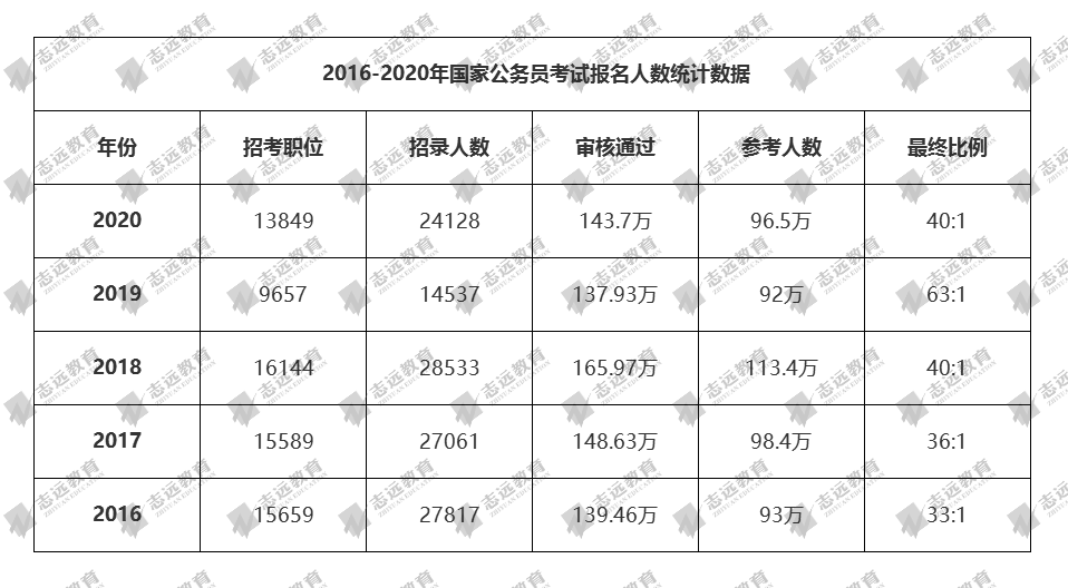2021國(guó)家公務(wù)員筆試倒計(jì)時(shí)！公告預(yù)約！(圖4)